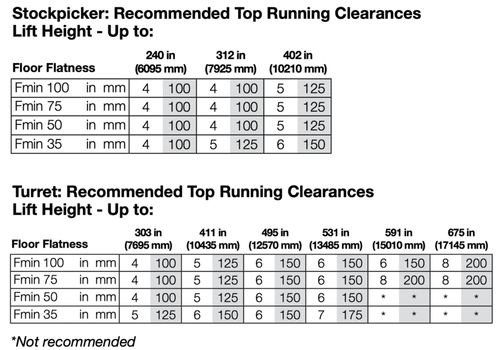 Fmin Requirements