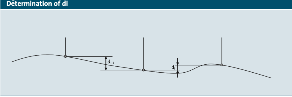Elevation difference between adjacent reading points